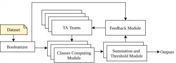 A detailed block diagram of the original Tsetlin Machine