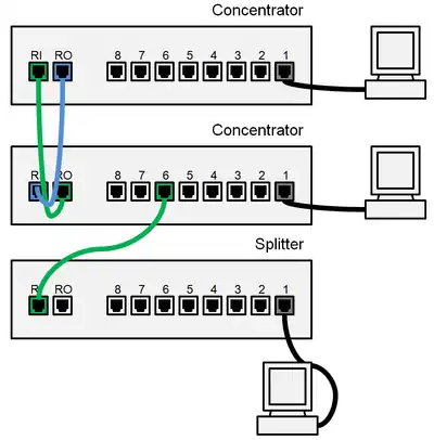 MAUs operating as either concentrators or splitters