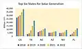 Top Six Solar States