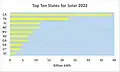 Top Ten States for Utility Solar 2022