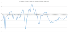 Balance of trade, 1948–2020