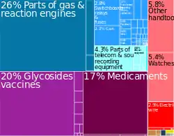 Swiss exports to Libya