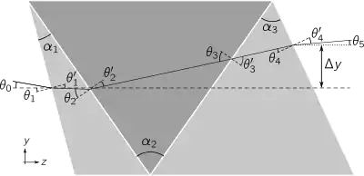 A triplet prism, showing the apex angles (
  
    
      
        
          α
          
            1
          
        
      
    
    {\displaystyle \alpha _{1}}
  
, 
  
    
      
        
          α
          
            2
          
        
      
    
    {\displaystyle \alpha _{2}}
  
, and 
  
    
      
        
          α
          
            3
          
        
      
    
    {\displaystyle \alpha _{3}}
  
) of the three elements, and the angles of incidence 
  
    
      
        
          θ
          
            i
          
        
      
    
    {\displaystyle \theta _{i}}
  
 and refraction 
  
    
      
        
          θ
          
            i
          
          ′
        
      
    
    {\displaystyle \theta '_{i}}
  
 at each interface.