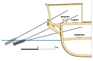 A diagram depicting the position of the rowers in the three levels in a trireme