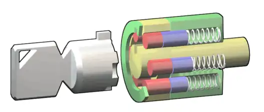 Tubular lock: the key pins (red) and driver pins (blue) are pushed towards the front of the lock, preventing the plug (yellow) from rotating. The tubular key has several half-cylinder indentations which align with the pins.