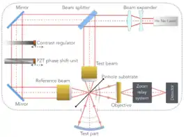 Phase Shifting Point Diffraction Interferometer