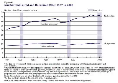 Image 12The numbers of Americans lacking health insurance and the uninsured rate from 1987 to 2008 (from Health insurance)