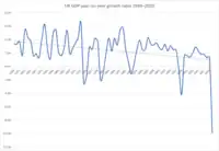 GDP year-on-year growth, 1949–2020