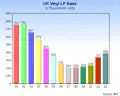 UK vinyl sales in units