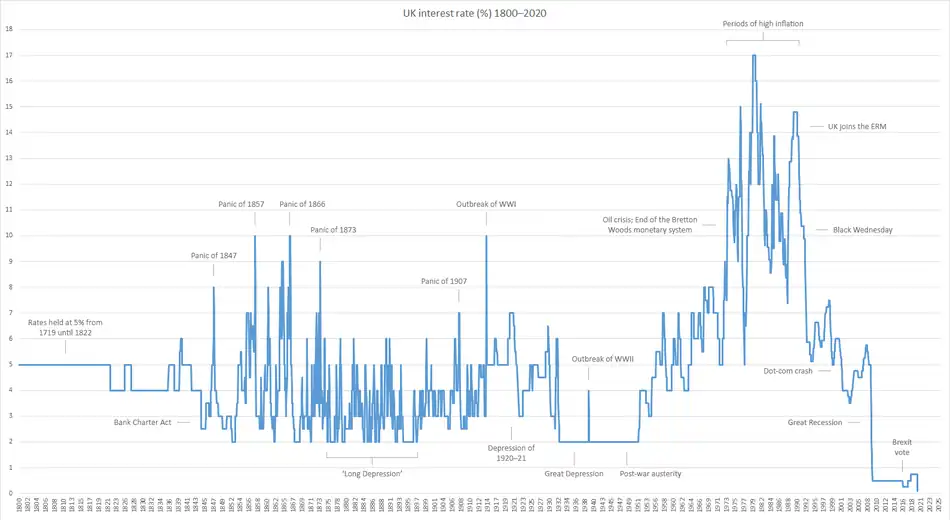 Interest rates, 1800–2020