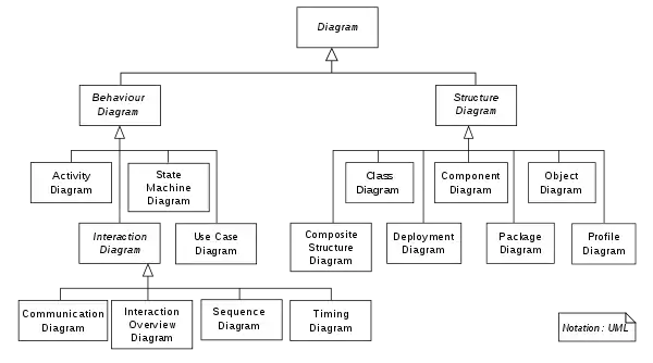 Hierarchy of UML 2.2 Diagrams, shown as a class diagram