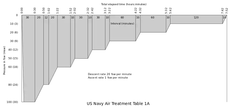 US Navy Air Treatment Table 1A