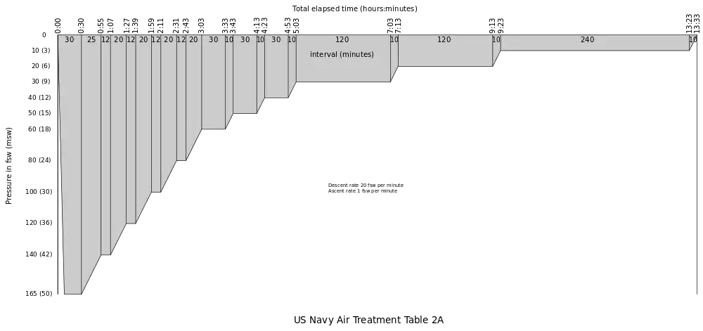US Navy Air Treatment Table 2A