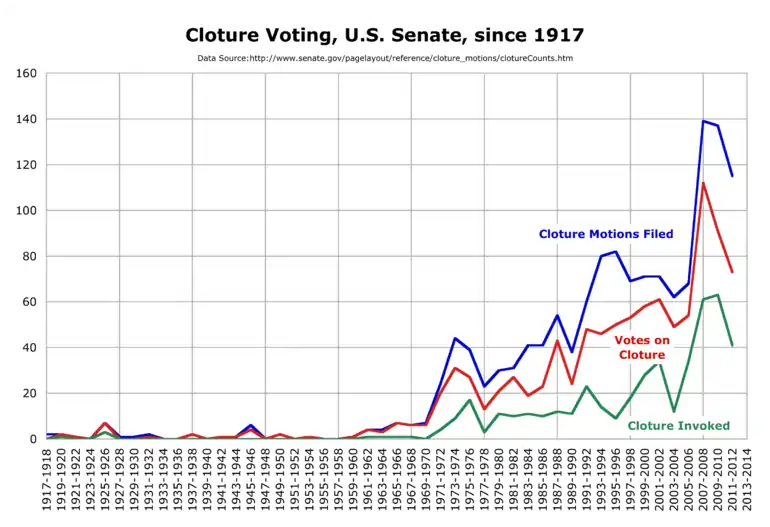 Number of cloture motions filed, voted on, and invoked by the U.S. Senate, 1917−2014.