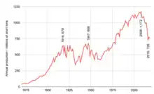 Total US coal production graph