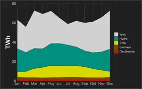 Monthly TWh by renewable source