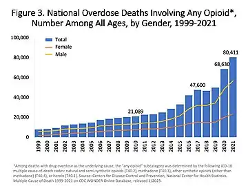 US yearly deaths from all opioid drugs. Included in this number are opioid analgesics, along with heroin and illicit synthetic opioids.