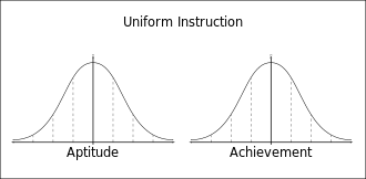 Comparison between normal curve for aptitude and normal curve for achievement after learning