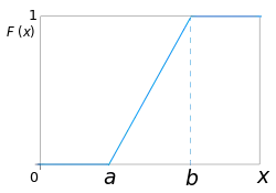 CDF of the uniform probability distribution.