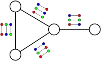 An instance of unique label cover. The 4 vertices may be assigned the colors red, blue, and green while satisfying the constraints at each edge.