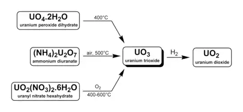 Methods of forming uranium trioxide