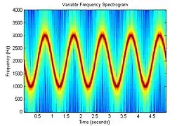 Spectrogram of an FM signal. In this case the signal frequency is modulated with a sinusoidal frequency vs. time profile.