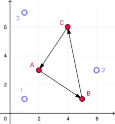 3 blue dots in a triangle. 3 red dots in a triangle, connected by arrows that point counterclockwise.