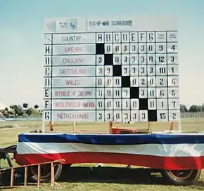 Men's 720 kg tug of war final scoreboard at World Games I