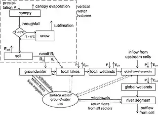 Water storages and flows modelled for each grid cell of WaterGAP-WGHM