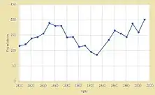 A graph showing the changes in population in Wentworth between, 1801-2011. With noticeable decreases between 1921-1951.