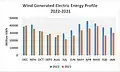 Wind Generated Electric Energy Profile 2022-2021