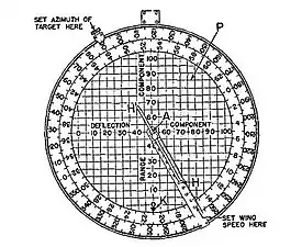 A wind component indicator used to translate data on wind speed and direction into range and deflection (azimuth) corrections for Coast Artillery guns.