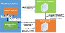 Diagram showing the overview of the Windows Push Notification Service architecture