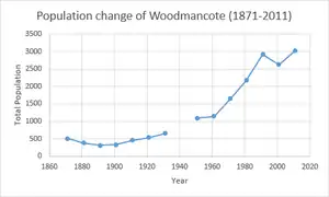 total population of Woodmancote, Tewkesbury, as reported by Neighborhood Statistics, A vision of Britain through time and the MAIDeN Database.