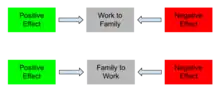 Bi-directional relationship of Work-to-Family and Family-to-Work