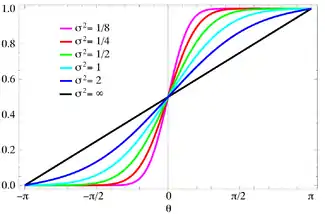 Plot of the von Mises CMF