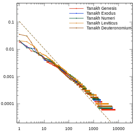 First five books of the Old Testament (the Torah) in Hebrew, with vowels.