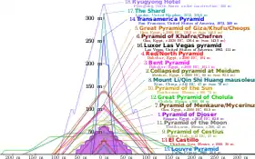 Outlines of various pyramids overlaid on top of on another to show relative height