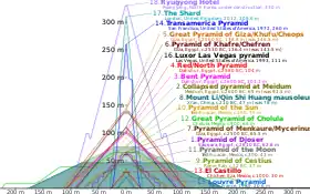 Outlines of various pyramids overlaid on top of on another to show relative height