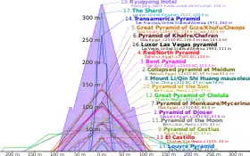 Outlines of various pyramids overlaid on top of on another to show relative height