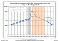 Changes in Population since 1875 within the Current Boundaries (Blue Line: Population; Dotted Line: Comparison to Population Changes of Brandenburg state; Grey Background:  Nazi period; Orange Background: Communist period