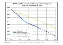 Recent Population Development and Projections (Population Development before Census 2011 (blue line); Recent Population Development according to the Census in Germany in 2011 (blue bordered line); Official projections for 2005-2030 (yellow line); for 2017-2030 (scarlet line)