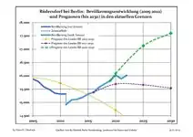 Recent Population Development and Projections (Population Development before Census 2011 (blue line); Recent Population Development according to the Census in Germany in 2011 (blue bordered line); Official projections for 2005-2030 (yellow line); for 2017-2030 (scarlet line); for 2020-2030 (green line)