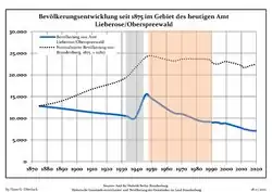 Development of Population since 1875 within the Current Boundaries (Blue Line: Population; Dotted Line: Comparison to Population Development of Brandenburg state; Grey Background: Time of Nazi rule; Red Background: Time of Communist rule)