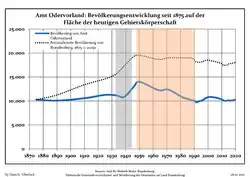 Development of Population since 1875 within the Current Boundaries (Blue Line: Population; Dotted Line: Comparison to Population Development of Brandenburg state; Grey Background: Time of Nazi rule; Red Background: Time of Communist rule)