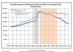 Development of Population since 1875 within the Current Boundaries (Blue Line: Population; Dotted Line: Comparison to Population Development of Brandenburg state; Grey Background: Time of Nazi rule; Red Background: Time of Communist rule)