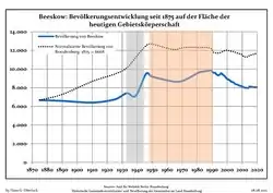 Development of Population since 1875 within the Current Boundaries (Blue Line: Population; Dotted Line: Comparison to Population Development of Brandenburg state; Grey Background: Time of Nazi rule; Red Background: Time of Communist rule)