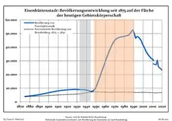 Development of Population since 1875 within the Current Boundaries (Blue Line: Population; Dotted Line: Comparison to Population Development of Brandenburg state; Grey Background: Time of Nazi rule; Red Background: Time of Communist rule)