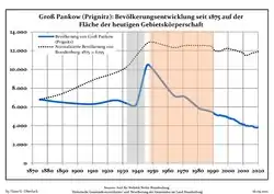 Development of population since 1875 within the current Boundaries (Blue Line: Population; Dotted Line: Comparison to Population development in Brandenburg state; Grey Background: Time of Nazi Germany; Red Background: Time of communist East Germany)