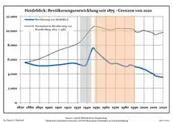 Development of Population since 1875 within the Current Boundaries (Blue Line: Population; Dotted Line: Comparison to Population Development of Brandenburg state; Grey Background: Time of Nazi rule; Red Background: Time of Communist rule)